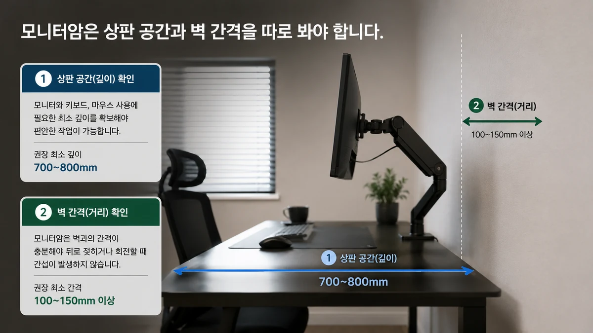 모니터암 사용 시 상판 깊이 700～800mm와 벽 간격 100～150mm 이상을 따로 확인해야 한다는 점을 정리한 이미지